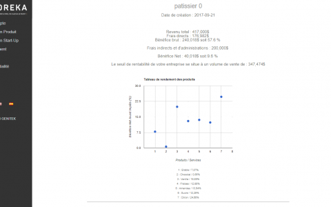 Oreka startup resultat